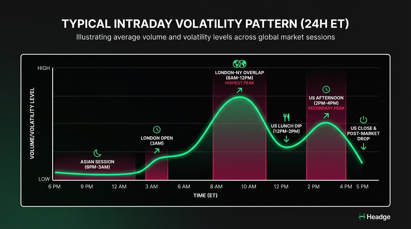 Session Volatility Patterns
