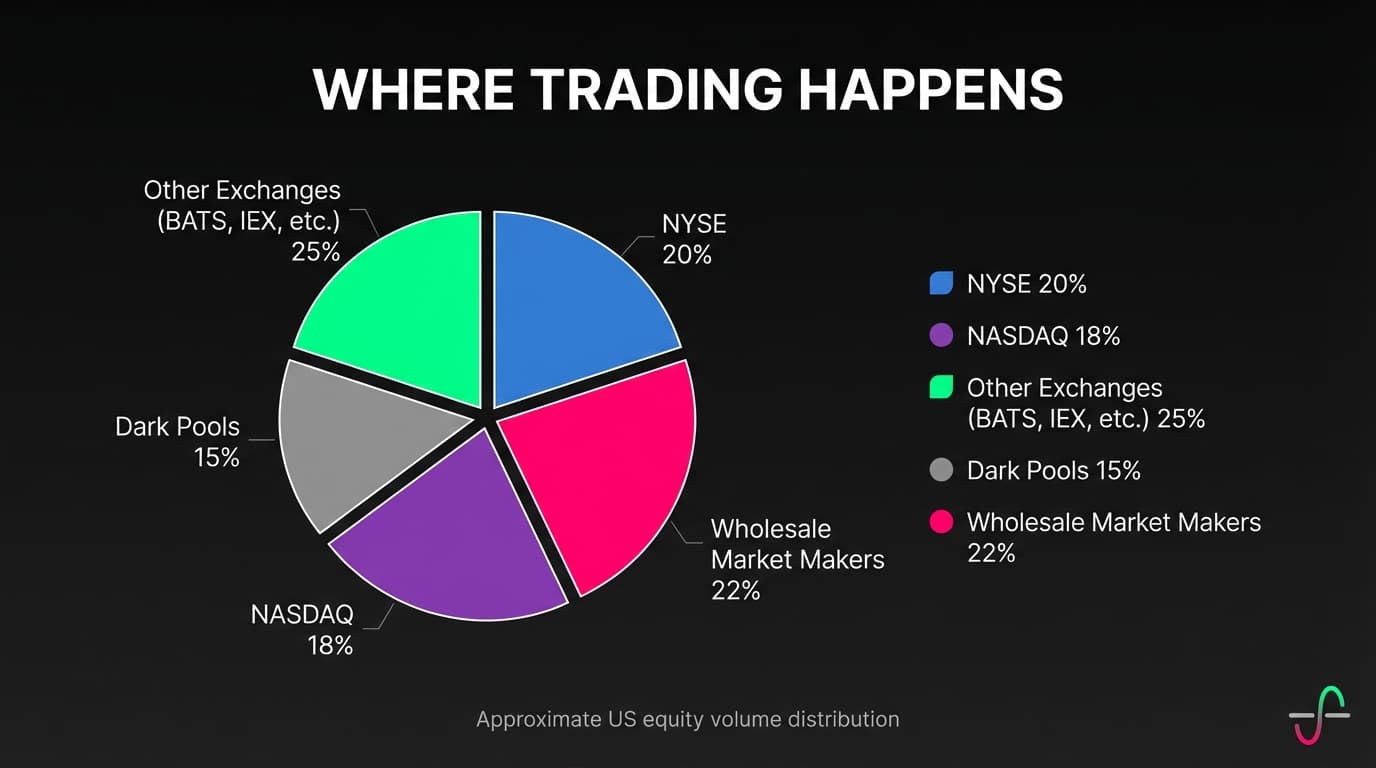Where Trading Happens