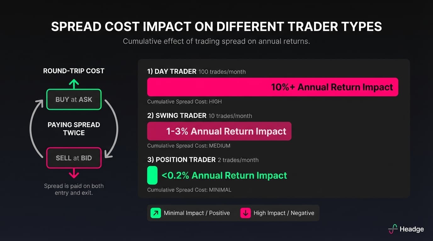 Spread Cost Impact