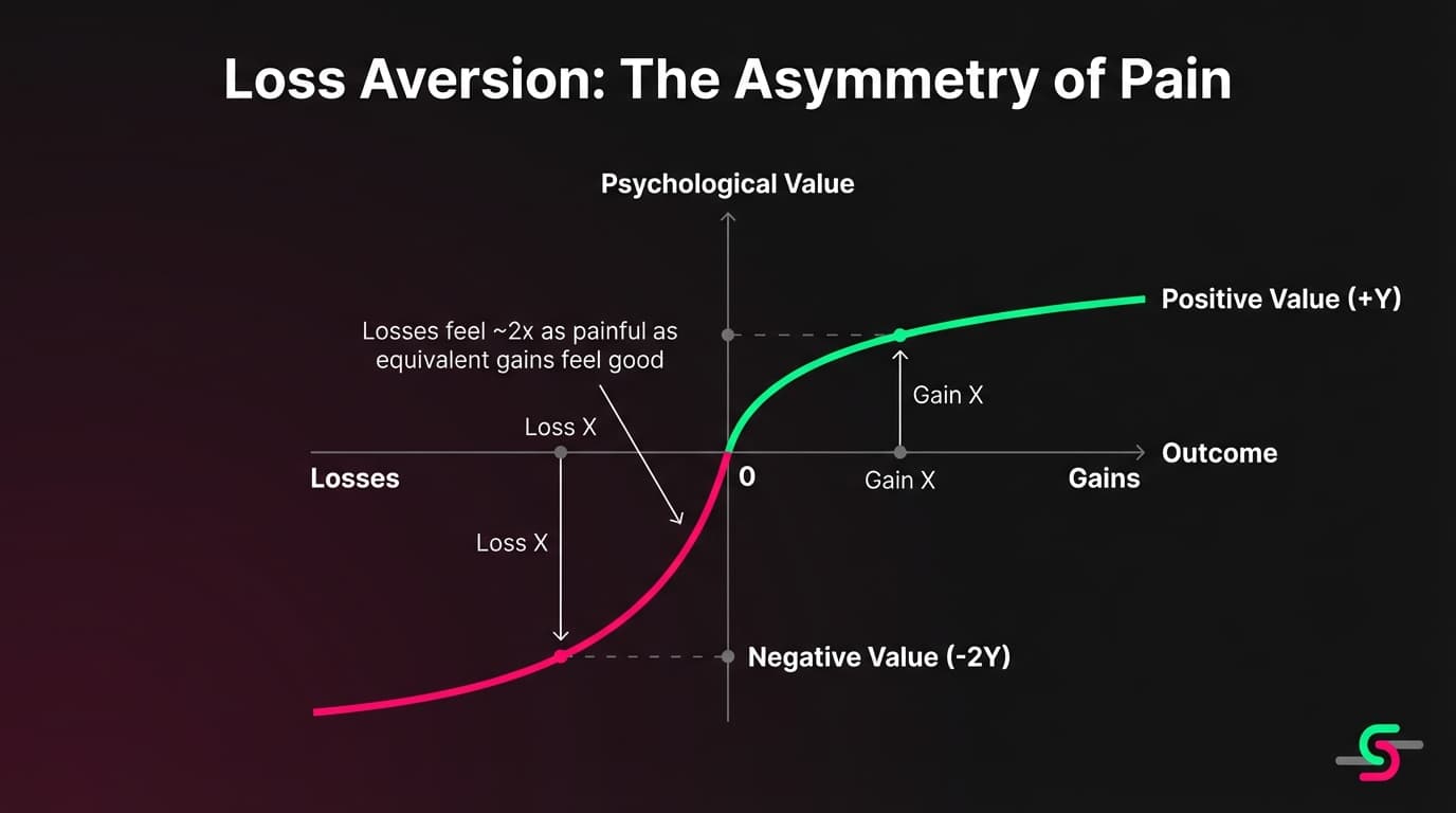 Loss Aversion Curve