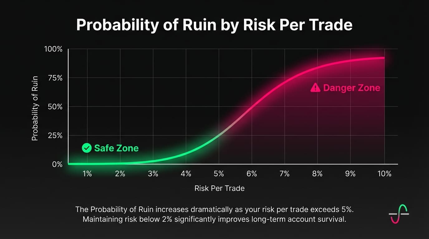 Probability of Ruin