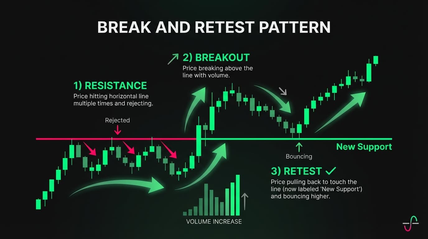 Break and Retest Pattern