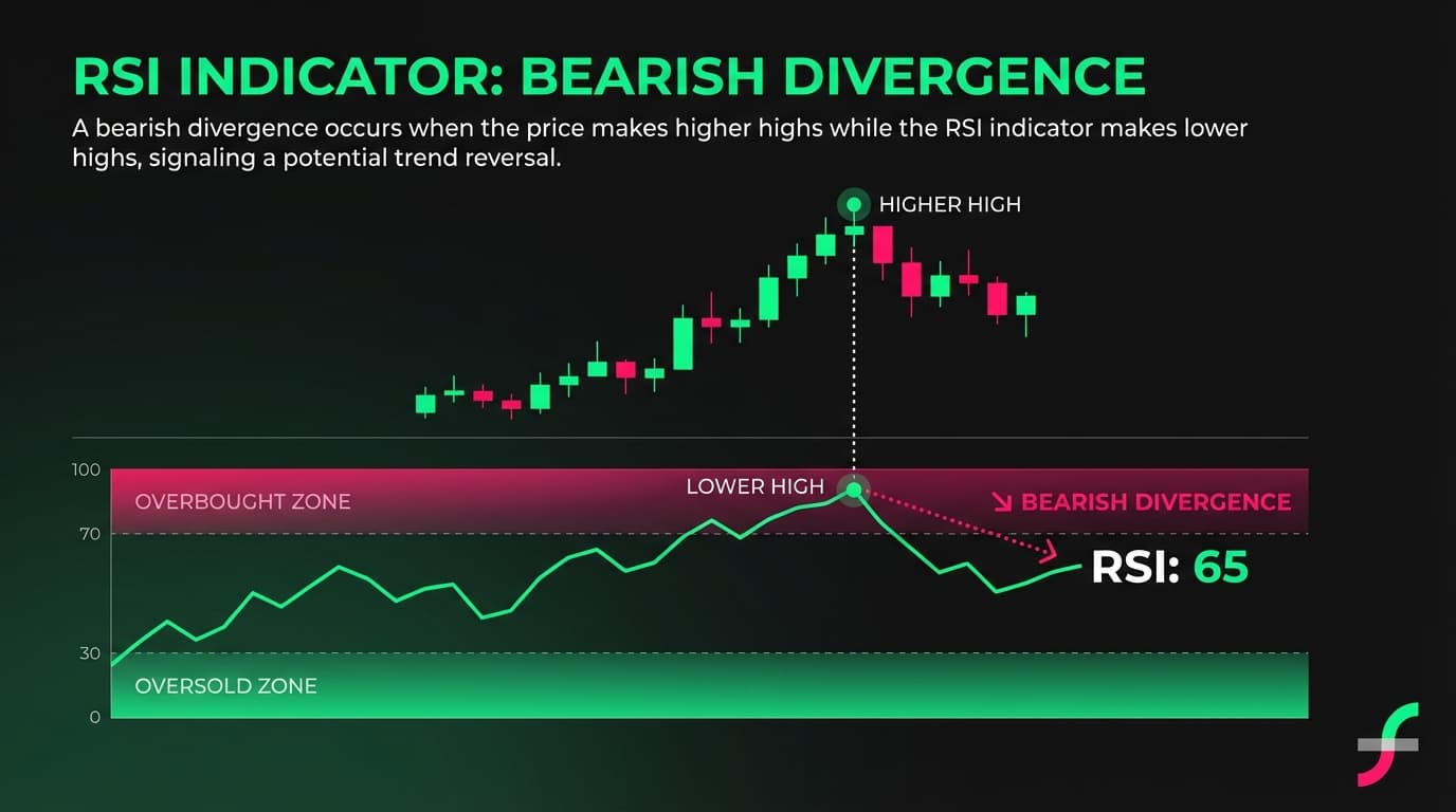 RSI Indicator Examples
