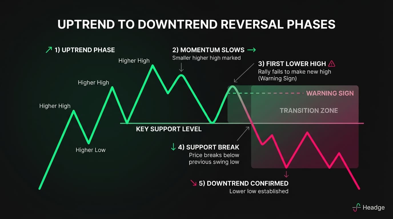 Trend Reversal Phases