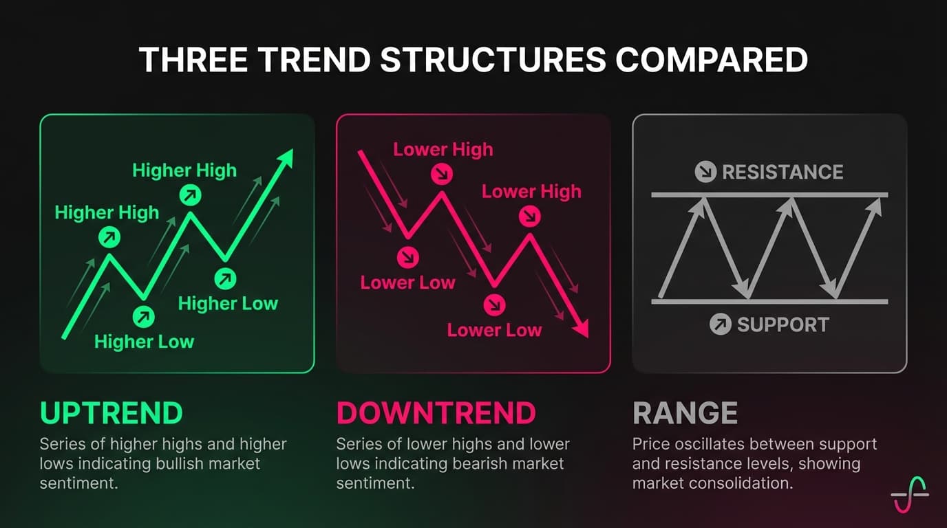 Trend Structure Comparison
