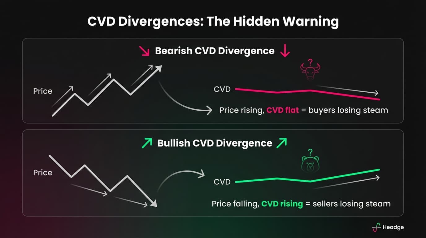 CVD Divergence Examples