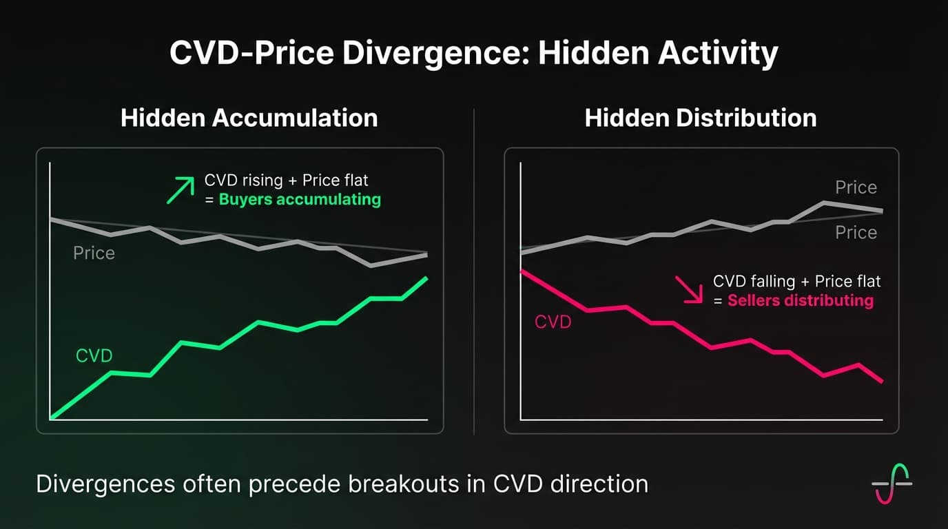 CVD Price Divergence