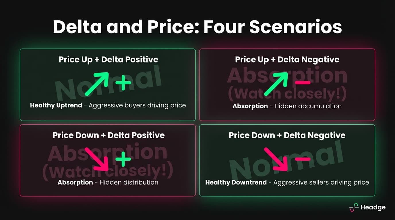 Delta Price Scenarios