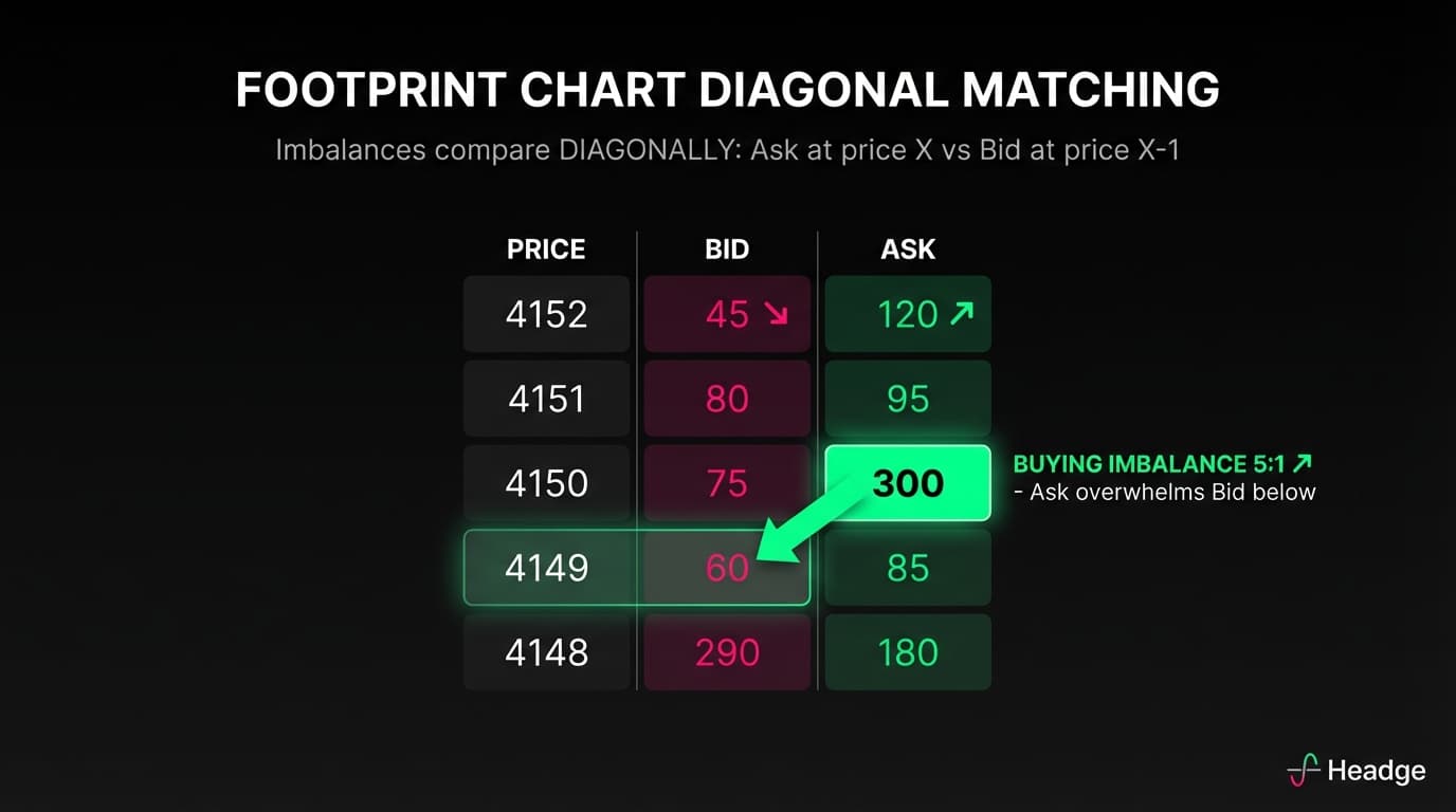 Footprint Diagonal Matching