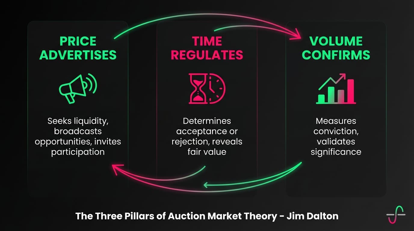 Price Time Volume Framework