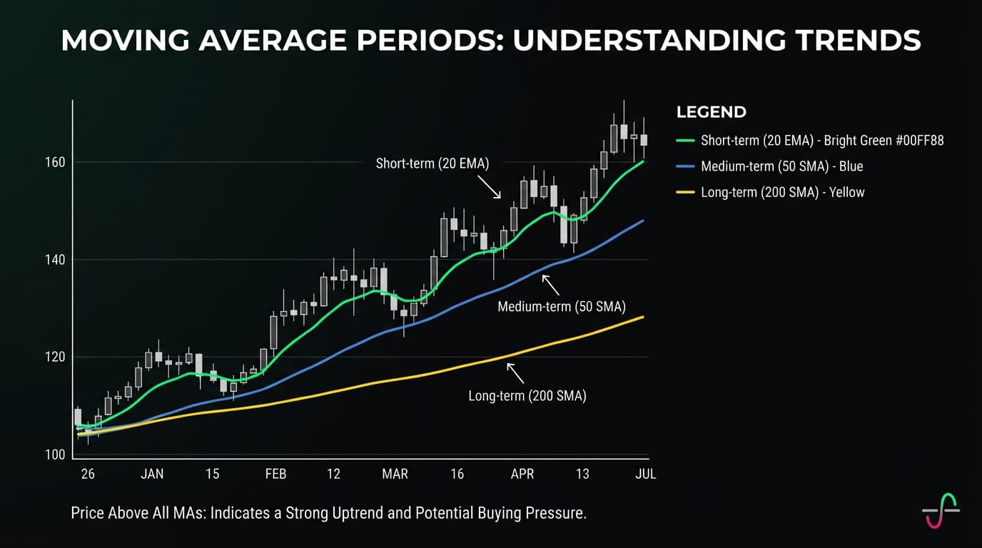 Moving Average Periods