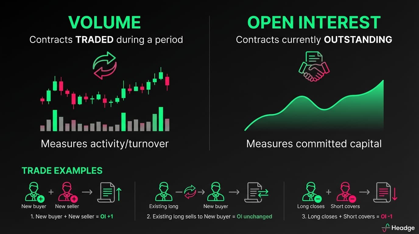 Open Interest vs Volume